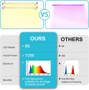 LED_Grow_Light_Strips_for_Indoor_Plants_Full_Spectrum_3500K,_96_LEDs_Plant_Light_Bar_with_3/9/12H_Timer,_10_Dimmable_Levels_for_Seedling_Succulent,_13_Inches_1_Head/2_Head/3_Head/4_Head